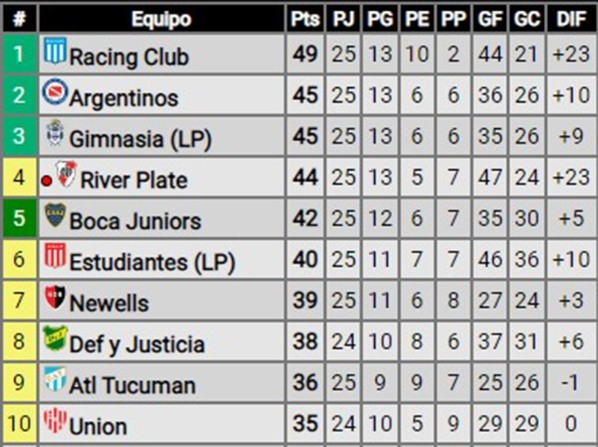 La tabla anual que suma los puntos de la Copa de la Liga y de la Liga Profesional. (Foto: Promiedos).