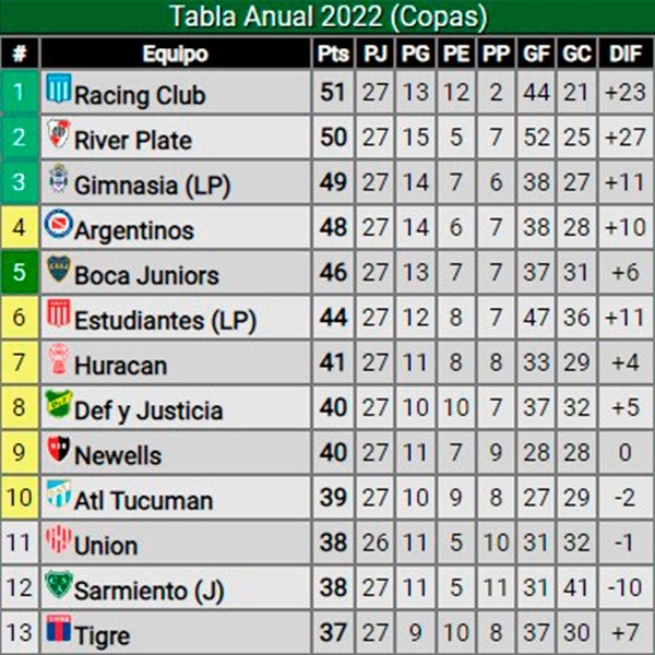 La tabla anual, que da paso a la Copa Libertadores y Sudamericana de 2023. (Foto: Promiedos).