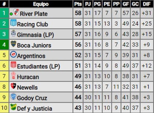 La tabla de posiciones: River quedó a cuatro puntos del primero