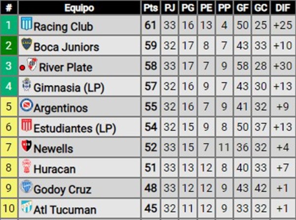 La tabla anual que suma los puntos de la Copa de la Liga y de la Liga Profesional (Foto: Promiedos).
