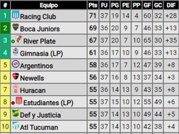 La tabla anual que suma los puntos de la Copa de la Liga y de la Liga Profesional (Foto: Promiedos).