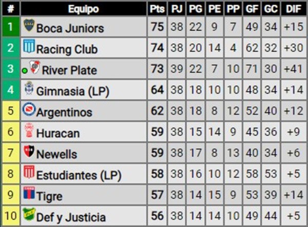 River le sacó 11 puntos de ventaja a Argentinos, que aún le quedan nueve en juego, en la tabla anual (Foto: Promiedos).
