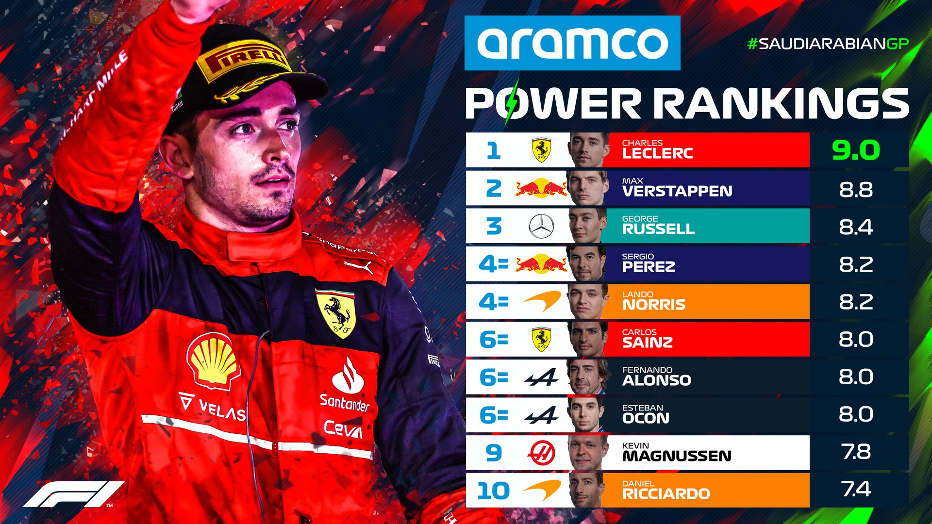 Power Rankings del Gran Premio de Arabia Saudita (Formula 1)