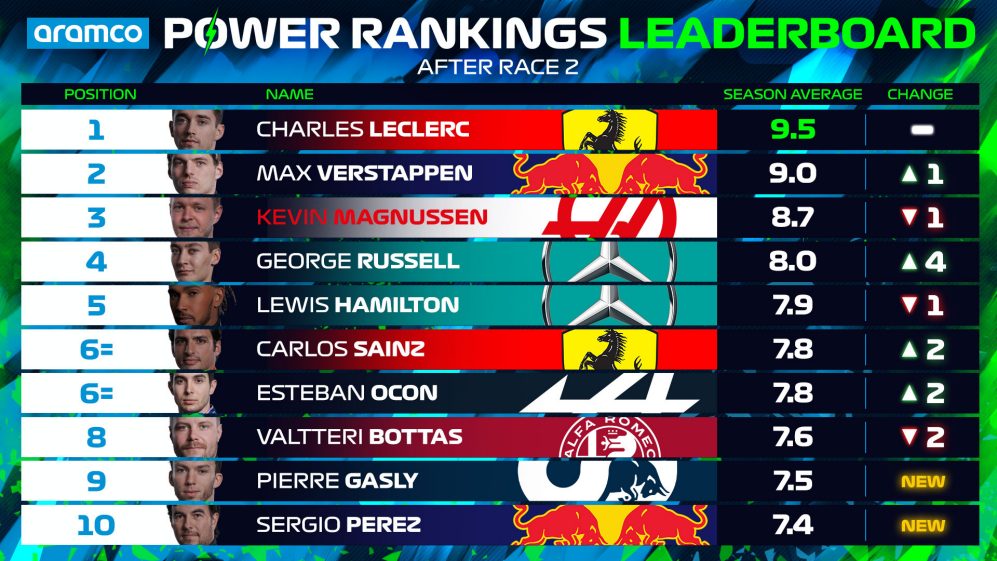 Power Rankings de la temporada de Formula 1 (Formula 1)