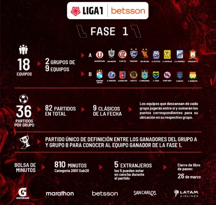 El formato del actual campeonato de Primera División. Foto: Twitter oficial de la Liga 1 de Perú.