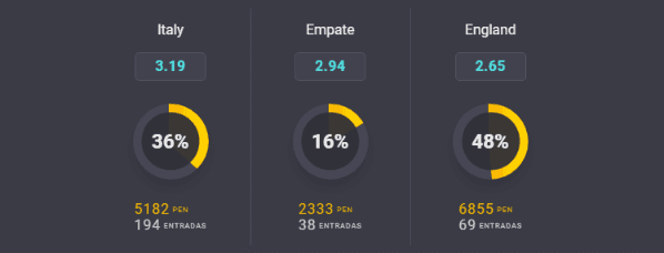 Estas son las cuotas para que te la juegues por Italia o por Inglaterra en la final de la Eurocopa 2021. | Foto: Coolbet.