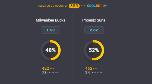 Estas son las cuotas para que te la juegues por los Milwaukee Bucks o por los Phoenix Suns en una nueva edición de los NBA Playoffs 2021 (Game 4). | Foto: Coolbet.